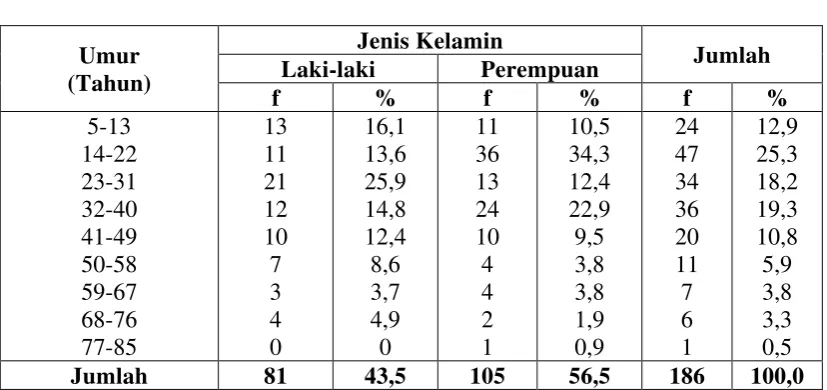 Tabel 5.1. 