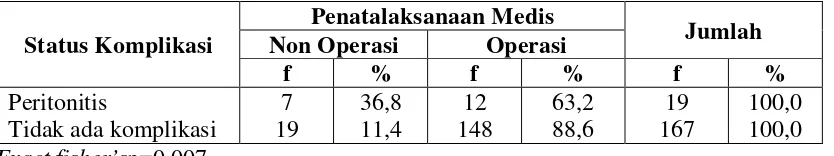 Tabel 5.12. Distribusi Proporsi Penatalaksanaan Medis Berdasarkan Komplikasi Appendicitis Penderita Appendicitis Rawat Inap di Rumah Sakit Haji Medan Tahun 2007-2011 