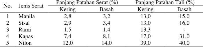 Tabel 6. Kekuatan 8 untaian pintalan tali dengan diameter 64 mm 