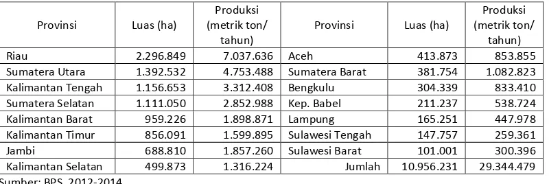 Tabel 2. Luas Perkebunan dan Produksi Kelapa Sawit Dunia Tahun 2013-2014 
