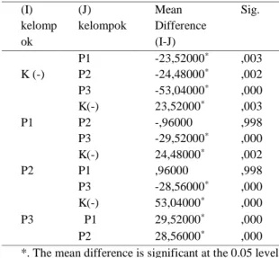 Tabel 2. Hasil Uji Post Hoc  (I)  kelomp ok  (J)  kelompok  Mean  Difference (I-J)  Sig