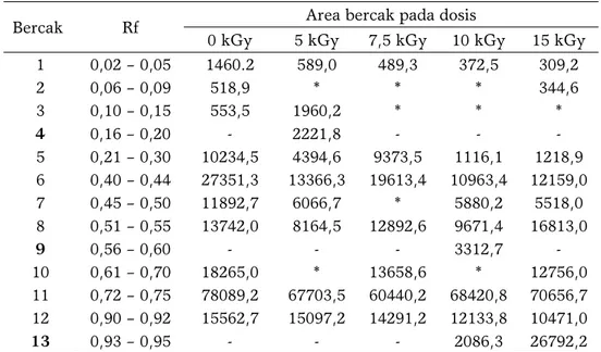 Tabel 1. data KLT — Densitometri fraksi 1 dari ekstrak etanol