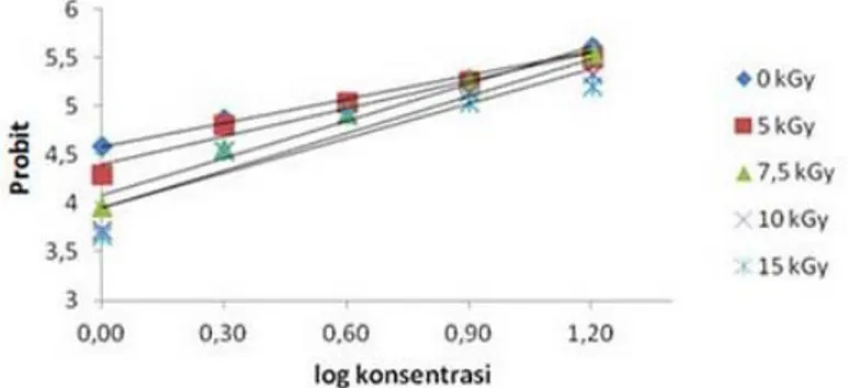 Gambar 2. Grafik antara log konsentrasi dan probit  fraksi 1 ekstrak etanol dari umbi sarang  semut yang tidak dan yang diiradiasi  gamma