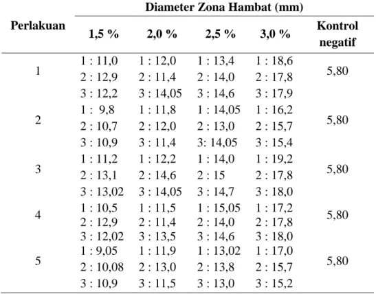 Tabel  5.1.  Hasil  pengukuran  diameter  zona  hambat  Ekstak  Sarang  Semut  terhadap 