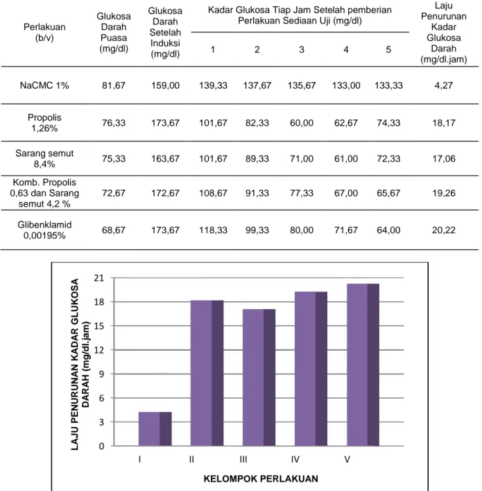 Tabel  1.  Perubahan  rata-rata  kadar  glukosa  darah  pada  mencit  jantan  sebagai  efek  kombinasi  ekstrak  etanol  propolis  dan  ekstrak  etanol  sarang  semut  (Myrmecodia  pendens  Merr  &amp;  Perry)  dengan  kontrol  negatif  (NaCMC)  dan  kontr