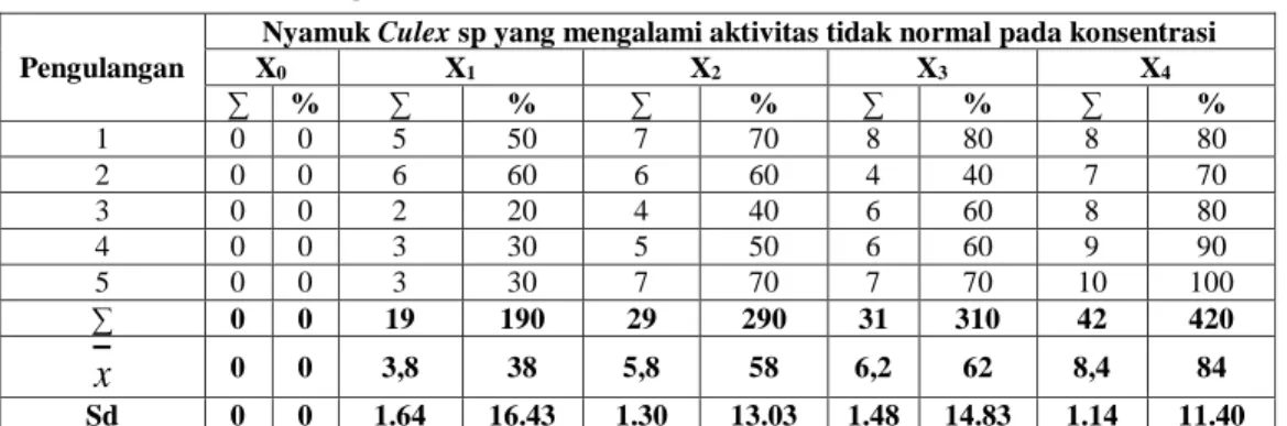 Tabel 4.1 Jumlah dan Prosentase Nyamuk Culex sp yang Mengalami Aktivitas Tidak Normal  dari Berbagai Konsentrasi Ekstrak Daun Kenikir(Cosmos caudatus) 