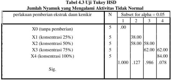 Tabel 4.3 Uji Tukey HSD
