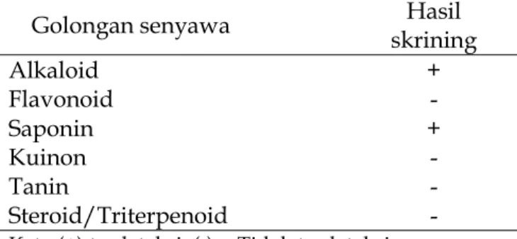 Tabel 1. Hasil skrining golongan senyawa kimia pada ekstrak etanol B. argus.