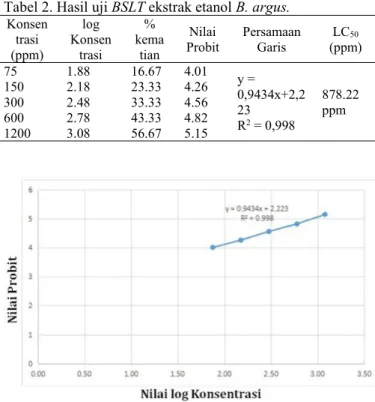 Tabel 2. Hasil uji BSLT ekstrak etanol B. argus. Konsen trasi (ppm) log Konsentrasi % kematian Nilai