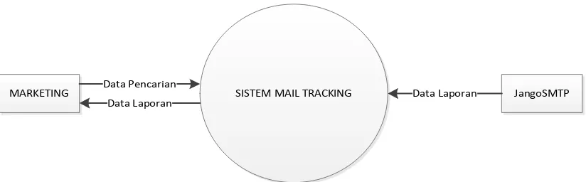 Gambar 0-3 DFD Level 0 Sistem Mail Tracking 