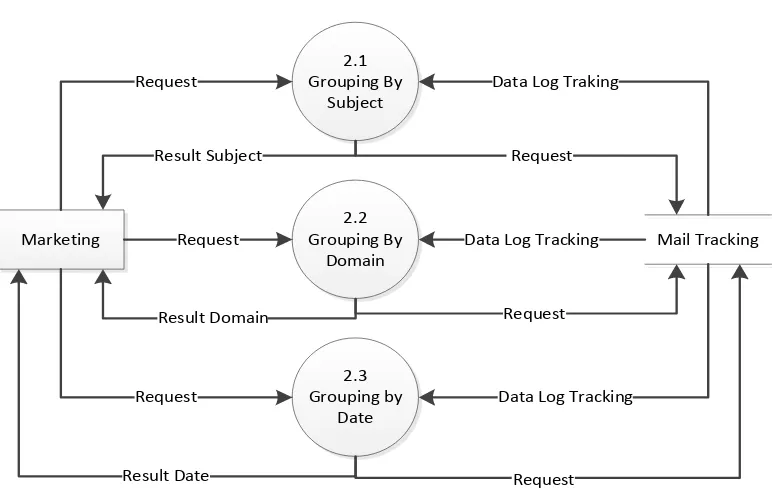 Gambar 0-4 DFD Level 1 Pencarian Sistem Mail Tracking 