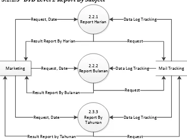 Gambar 0-6 DFD Level 1 Laporan  Sistem Mail Tracking 