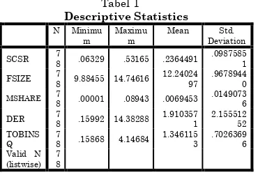 Tabel 1 Descriptive Statistics