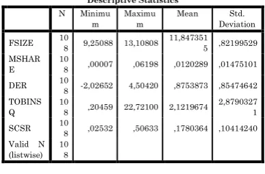 Tabel 1. Statistik Deskriptif Descriptive Statistics 