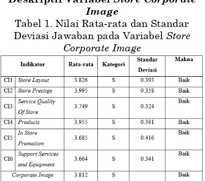 Tabel 3. Nilai Rata-rata dan Standar Performance Deviasi Jawaban Pada Variabel Store Firm 
