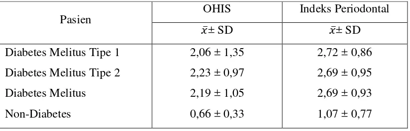 Tabel 5. Rata-rata skor indeks debris dan kalkulus pada pasien Diabetes melitus dan non-Diabetes di RSUD dr