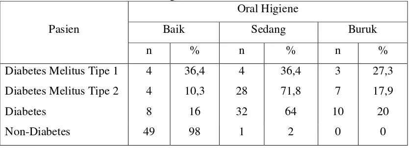 Tabel 7. Persentase status oral higiene pada pasien Diabetes melitus dan non-    Diabetes di RSUD dr