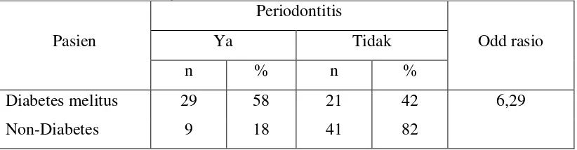 Tabel 8. Odd rasio periodontitis pada pasien Diabetes melitus dan non-Diabetes di RSUD dr