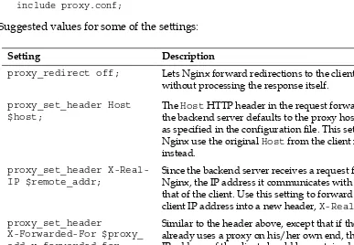 table below lists a handful of settings that are valid for most of your reverse proxy configurations, although they need to be verified individually