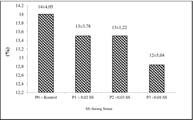 Gambar 1. Abnormalitas spermatozoa ayam kampung dengan penambahan sarang semut 