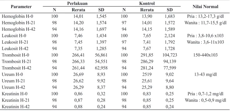 Tabel 6. Rerata Nilai Parameter Keamanan