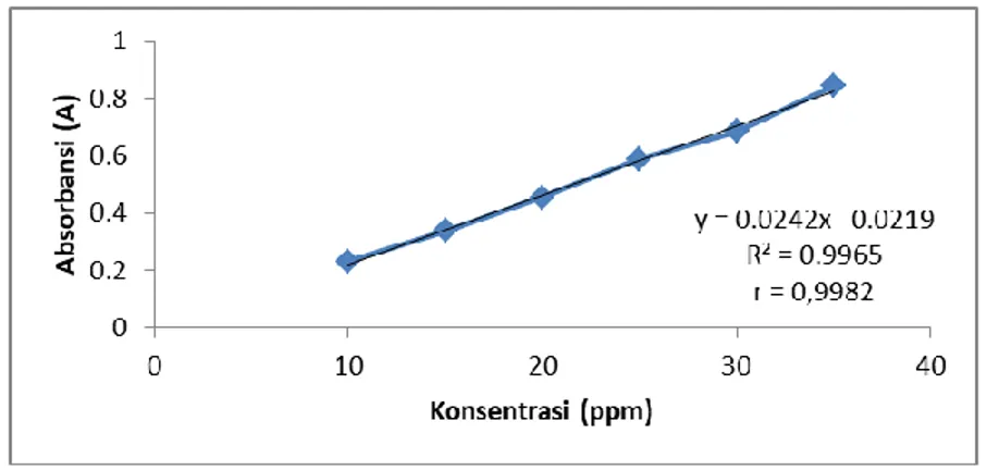Tabel 3. Penetapan kadar tanin total ekstrak etanol bunga cengkeh (Syzygium aromaticum L.) 