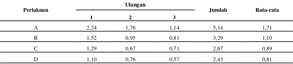 Tabel 2. Rata-rata Laju Pertumbuhan (gr) Harian Ikan Bandeng Chanos chanos pada persentase (%) kotoran ayam yang berbeda