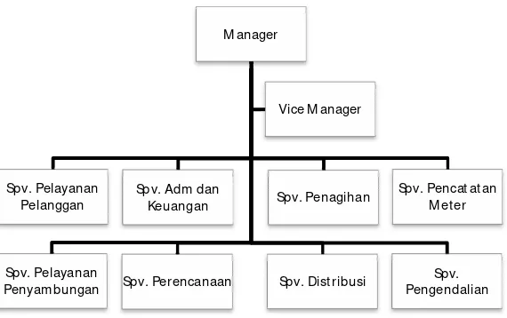 Gambar 2.1 Struktur Organisasi PT. PLN (Persero) UPJ Cimahi 