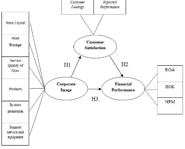 Gambar 1. Model Analisis Hipotesis  