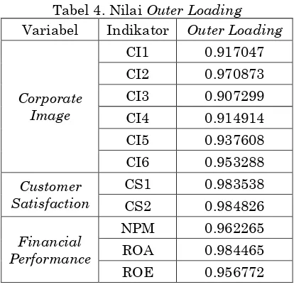 Tabel 4. Nilai Outer Loading 
