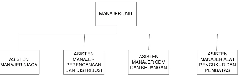 Gambar 2 Struktur Organisasi 