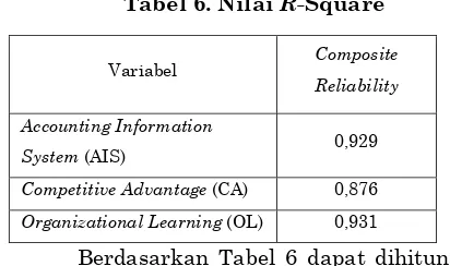 Tabel 6. Nilai R-Square 
