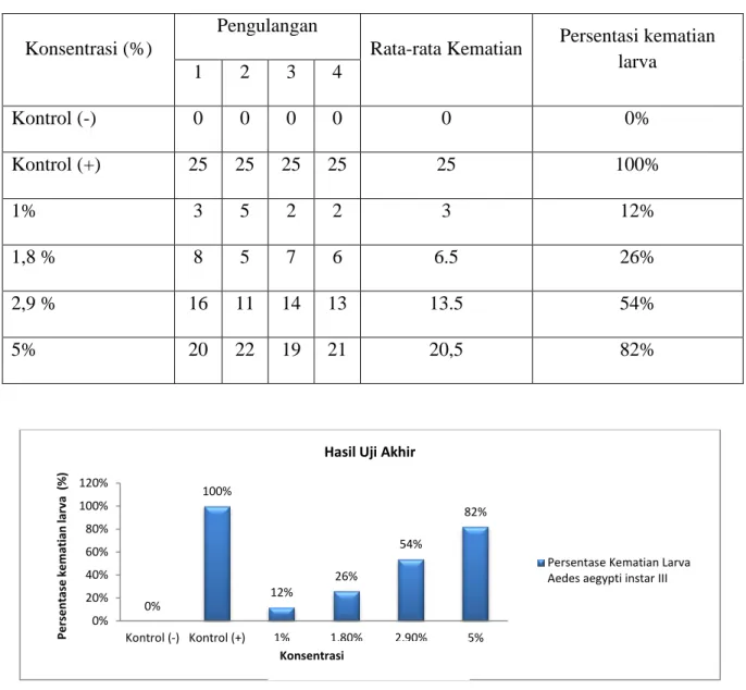 Gambar 2. Grafik hasil uji akhir 