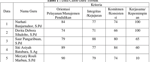 Tabel 1 : Data Calon Guru Terbaik 