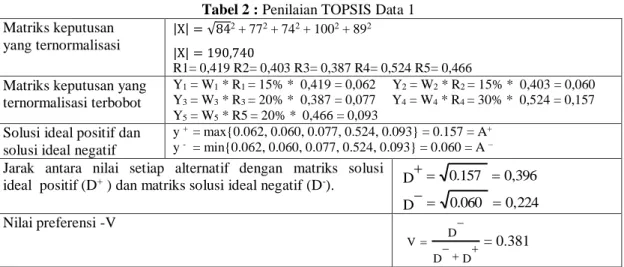 Tabel 2 : Penilaian TOPSIS Data 1  Matriks keputusan   yang ternormalisasi  |X| = √84 2  + 77 2  + 74 2  + 100 2  + 89 2 |X| = 190,740  R1= 0,419 R2= 0,403 R3= 0,387 R4= 0,524 R5= 0,466 