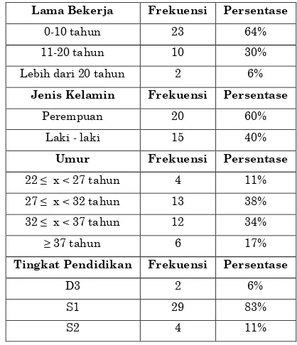 Tabel 1. Deskripsi Profil Responden  