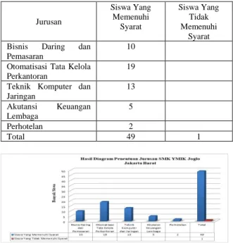 Gambar 3. Hasil Diagram Penentuan Jurusan SMK  YMIK Joglo Jakarta Barat 