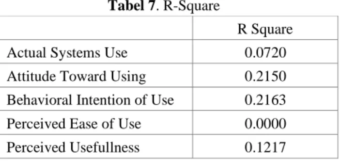 Tabel 8. Path Coefficients PLS Algorithms  Actual  Systems  Use  Attitude Toward Using  Behavioral Intention of Use  Perceived Ease of Use  Perceived  Usefullness 