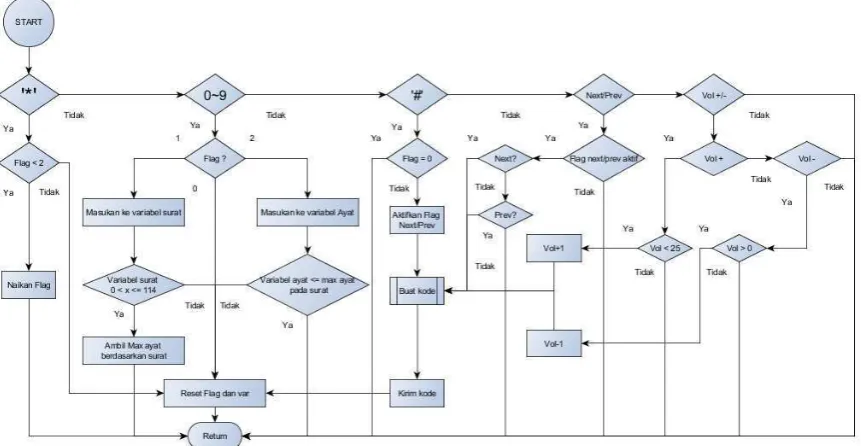 Gambar 7 Diagram alir prosedur buat kode