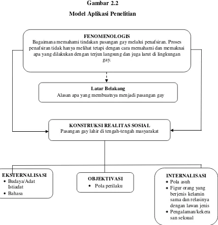 Gambar 2.2 Model Aplikasi Penelitian 