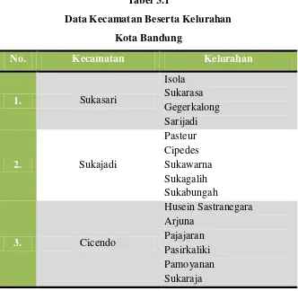Tabel 3.1 Data Kecamatan Beserta Kelurahan 