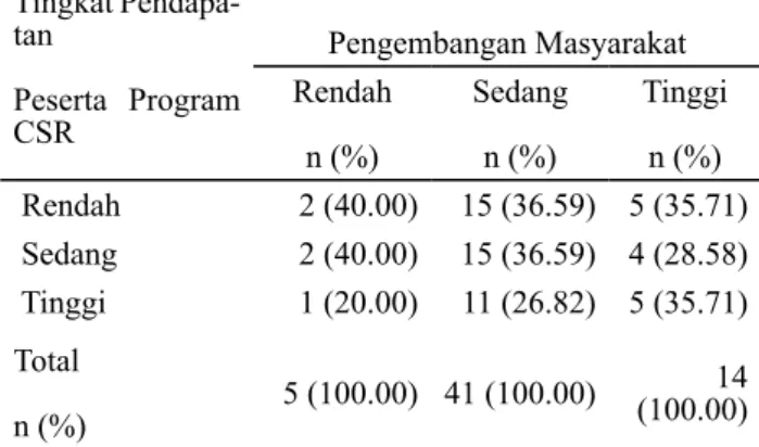 Tabel 8. Jumlah dan Persentase Peserta Program  Menurut Tingkat Penerapan Prinsip Pengembangan  Masyarakat dalam Program CSR Pemberdayaan  Ekonomi Lokal dan Tingkat Partisipasi Peserta Dalam  Kelompok Usaha Bersama Pada Tahun 2014