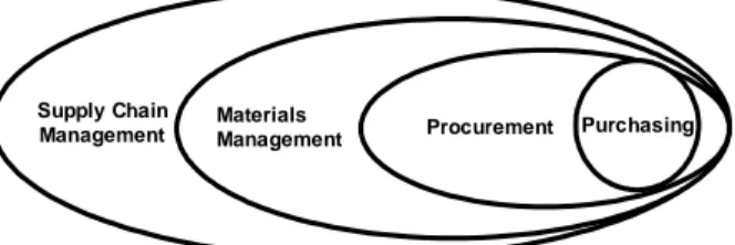 Gambar 2. Hubungan antara pembelian,              pengadaan, manajemen material, dan manajemen 