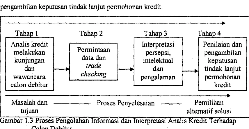 Gambar 1.3 Proses Pengolahan Informasi dan Interpretasi Analis Kredit Terhadap 