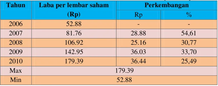Tabel 4.1 