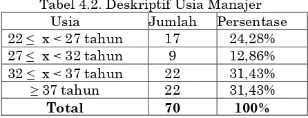 Tabel 4.2. Deskriptif Usia Manajer Usia Jumlah Persentase 
