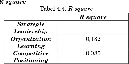Tabel 4.4. R-square 