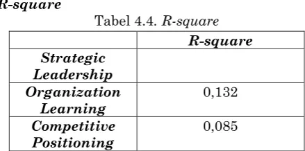 Tabel 4.4. R-square 