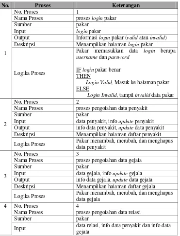 Tabel 3.6 Spesifikasi Proses 