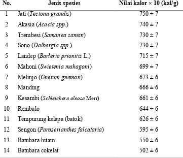 Tabel 1. Nilai kalor pada tiap-tiap spesies pohon dan batubara